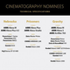 Illustration for article titled 2014 Oscar Nominees Chose Arri Over RED, But Dont Read Into It